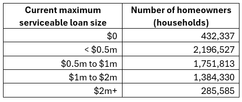 Australian New Households vs. New Dwellings Chart