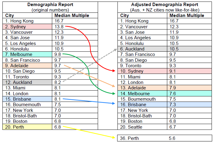 Revised affordability rankings showing the adjusted positions of Sydney and Melbourne