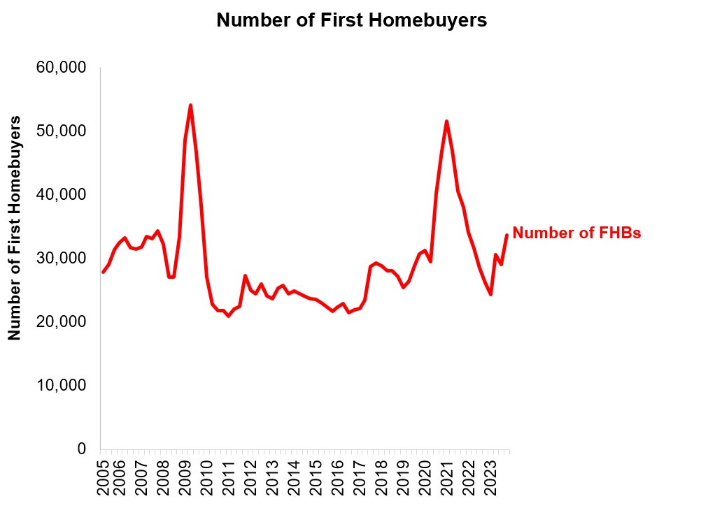 First homebuyers by quarter