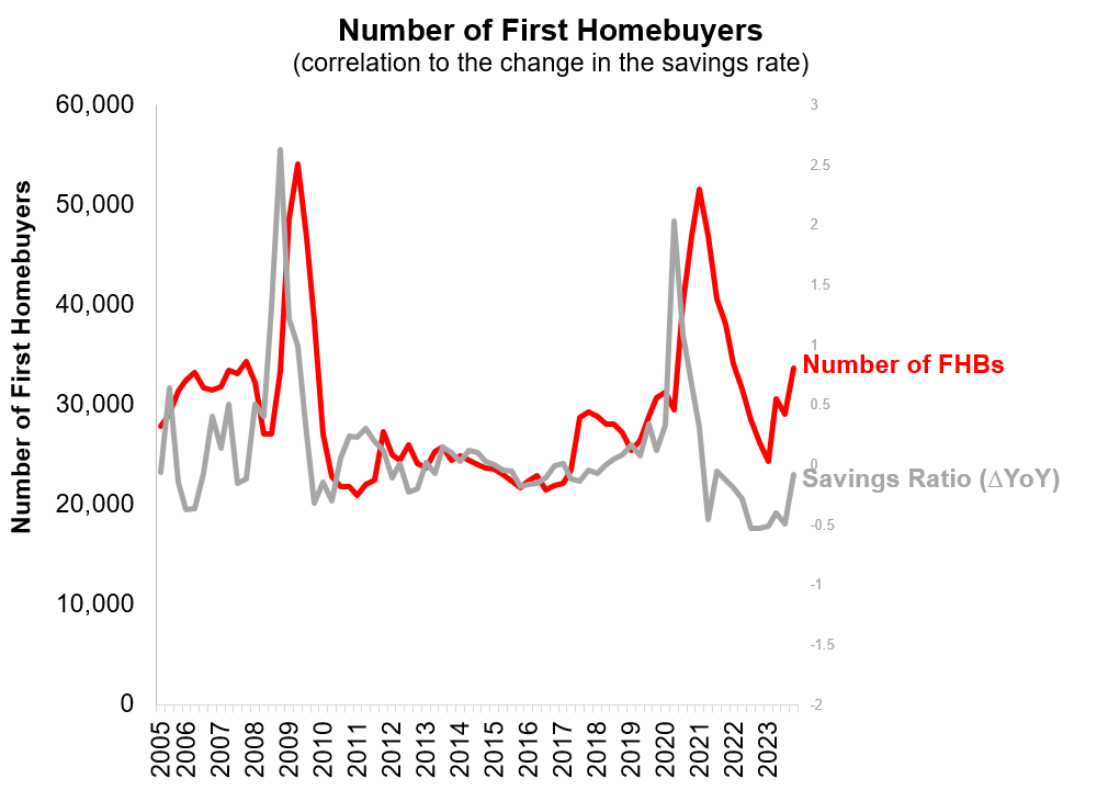 First homebuyers and savings ratio change by quarter