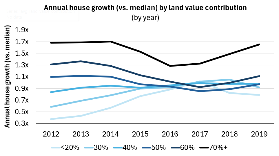 Annual house growth (vs. median) by land value contribution