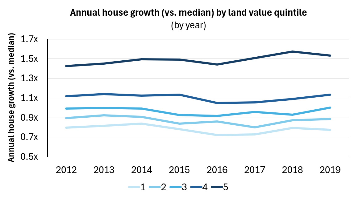 Annual house growth (vs. median) by land value quintile