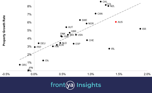 Population Growth vs. Property Market Growth