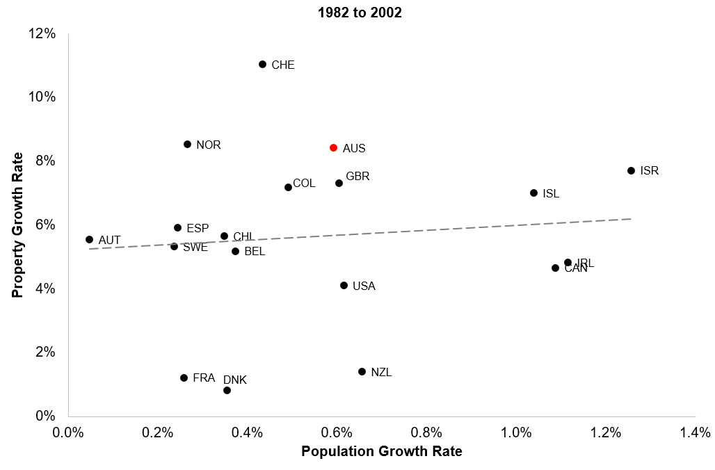 OECD Population Growth vs. Property Market Growth 1982 to 2002