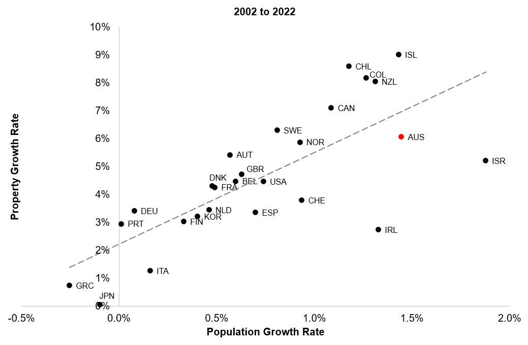 OECD Population Growth vs. Property Market Growth 2002 to 2022