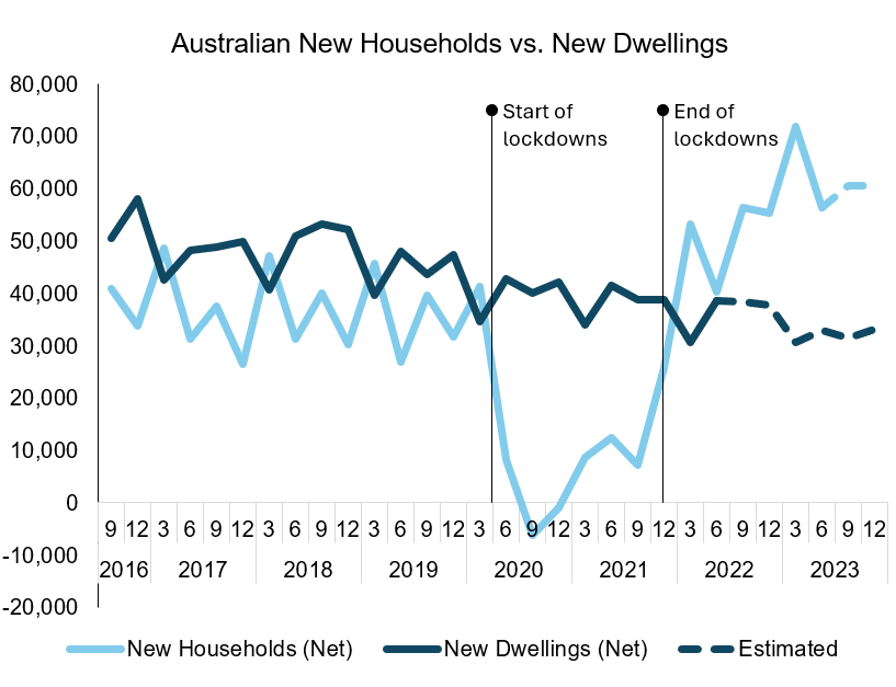 Australian New Households vs. New Dwellings Chart