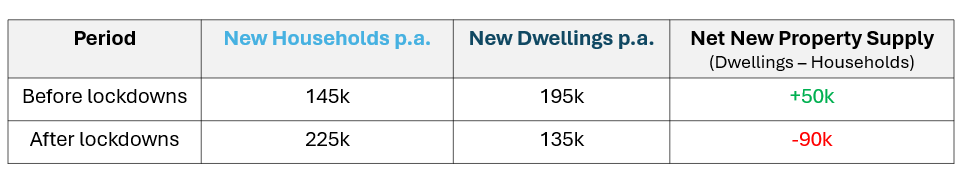 Change in New Households and New Dwellings Pre Post Lockdowns Table