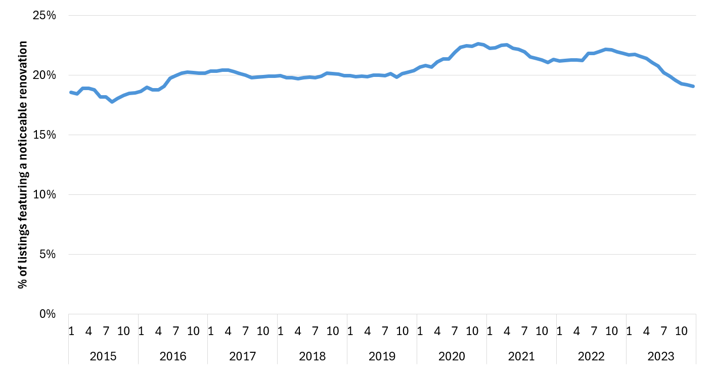 Australian New Households vs. New Dwellings Chart