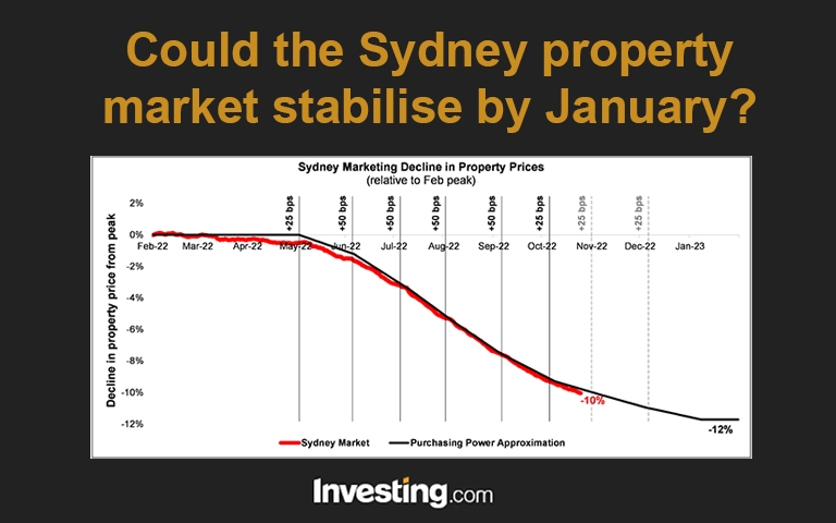 Investing.com Article about FrontYa Analysis of Sydney Property Market